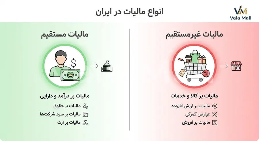 از تعریف مالیات تا اهداف آن 6 انواع مالیات