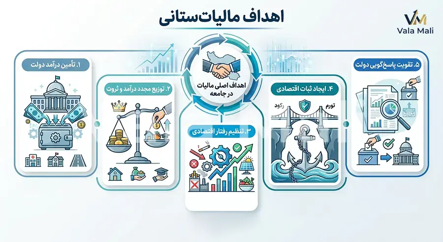 از تعریف مالیات تا اهداف آن 4 اهداف مالیات
