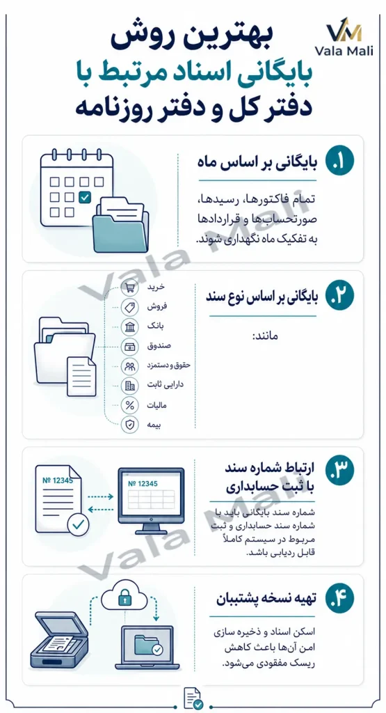 دفتر کل و دفتر روزنامه چیست؟ راهنمای کامل دفاتر قانونی، اصول تحریر و نگهداری آنها 8 بهترین روش بایگانی اسناد مرتبط با دفتر کل و دفتر روزنامه
