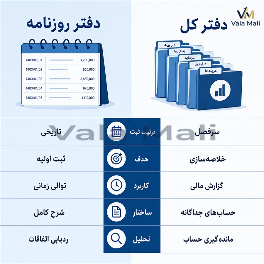 دفتر کل و دفتر روزنامه چیست؟ راهنمای کامل دفاتر قانونی، اصول تحریر و نگهداری آنها 3 تفاوت دفتر روزنامه و دفتر کل