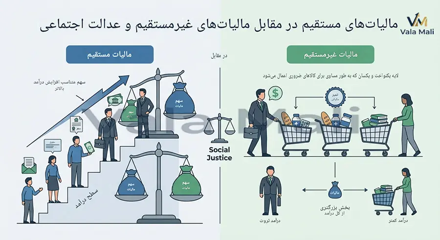 تفاوت مالیات مستقیم و غیرمستقیم در عدالت اجتماعی