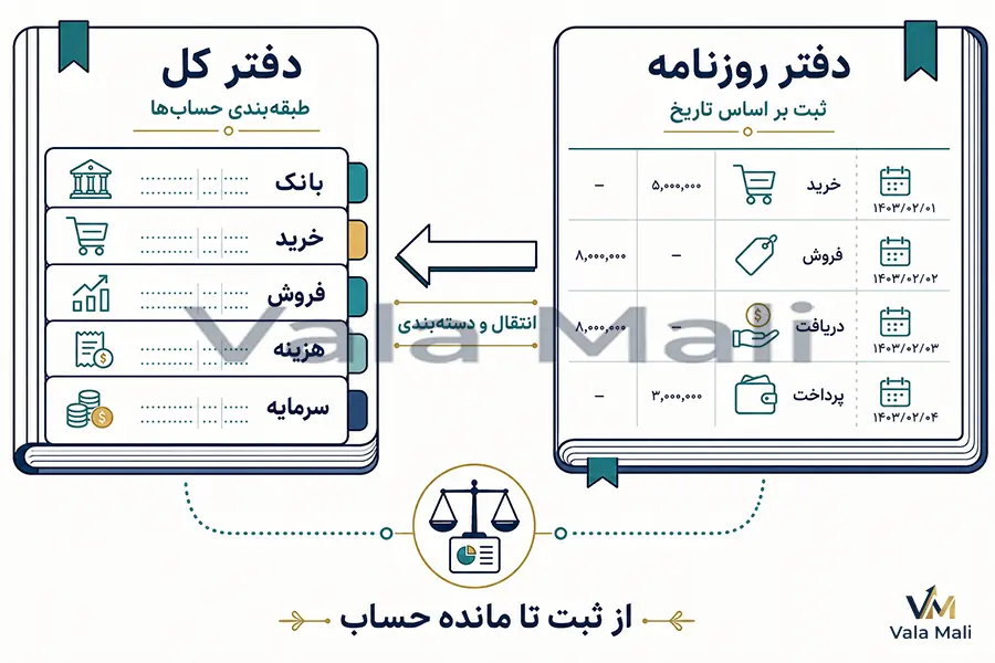 دفتر کل و دفتر روزنامه چیست؟ راهنمای کامل دفاتر قانونی، اصول تحریر و نگهداری آنها 2 دفتر کل و دفتر روزنامه