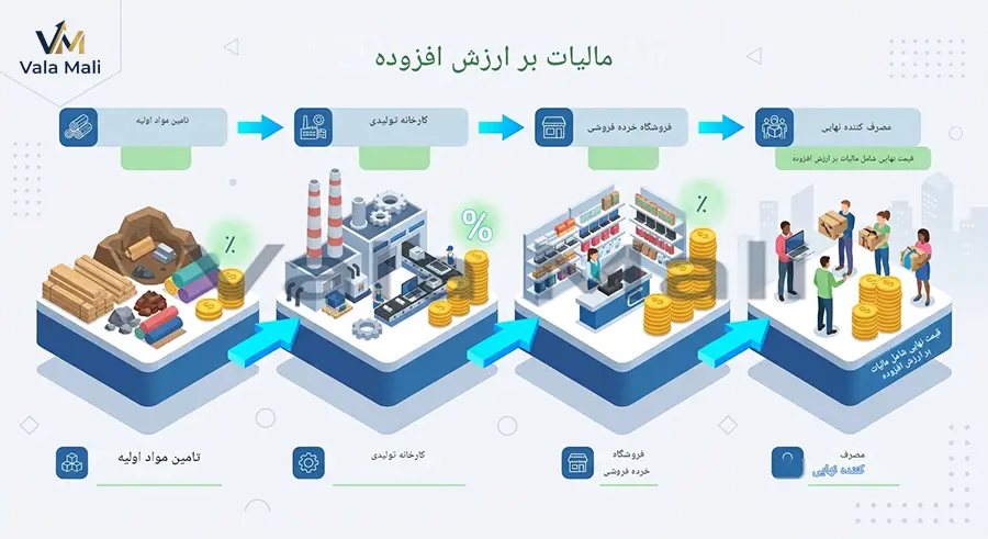راهنمای کامل معانی واژگان و اصطلاحات مالیاتی 7 مالیات بر ارزش افزوده