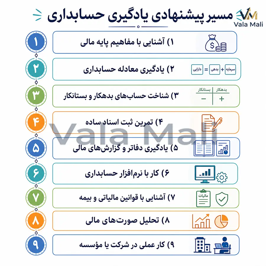 مسیر پیشنهادی یادگیری حسابداری