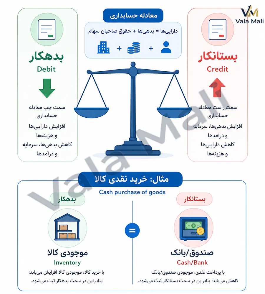 مفاهیم بدهکار و بستانکار در حسابداری