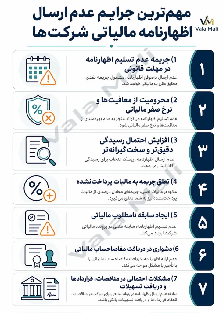 مهم‌ترین جرایم عدم ارسال اظهارنامه مالیاتی شرکت‌ها