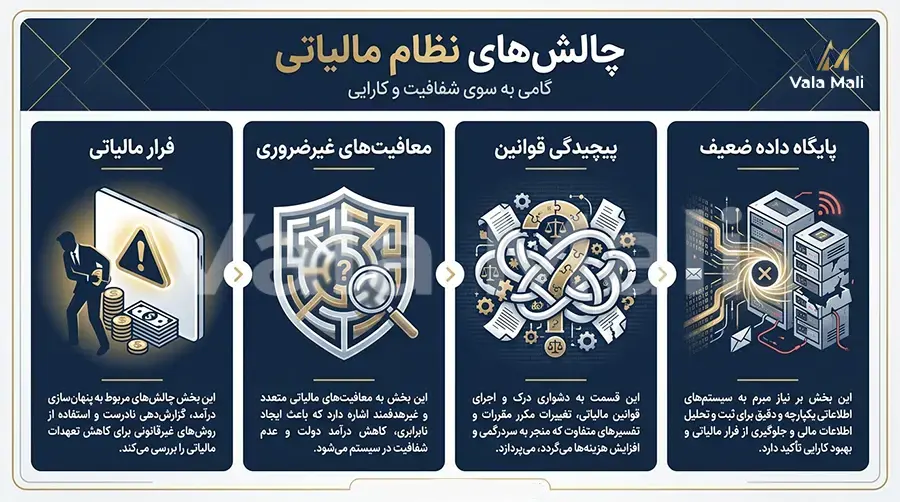چالش‌های نظام مالیاتی copy