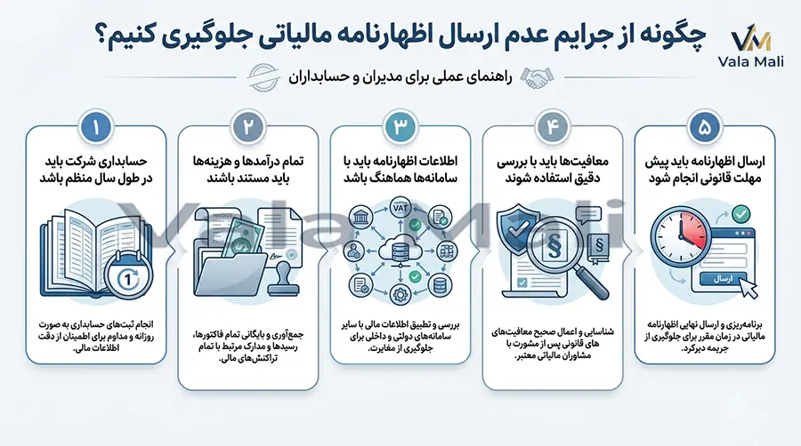 جرایم عدم ارسال اظهارنامه مالیاتی شرکتها 10 چگونه از جرایم عدم ارسال اظهارنامه مالیاتی جلوگیری کنیم؟