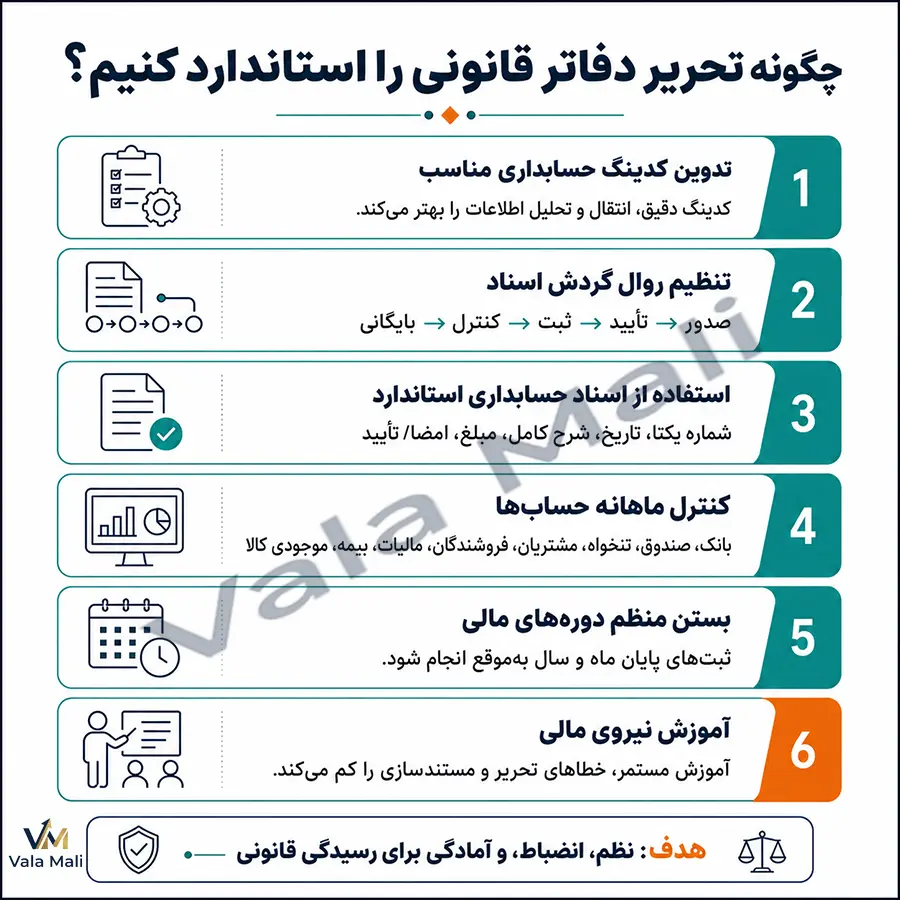 دفتر کل و دفتر روزنامه چیست؟ راهنمای کامل دفاتر قانونی، اصول تحریر و نگهداری آنها 7 چگونه تحریر دفاتر قانونی را استاندارد کنیم؟