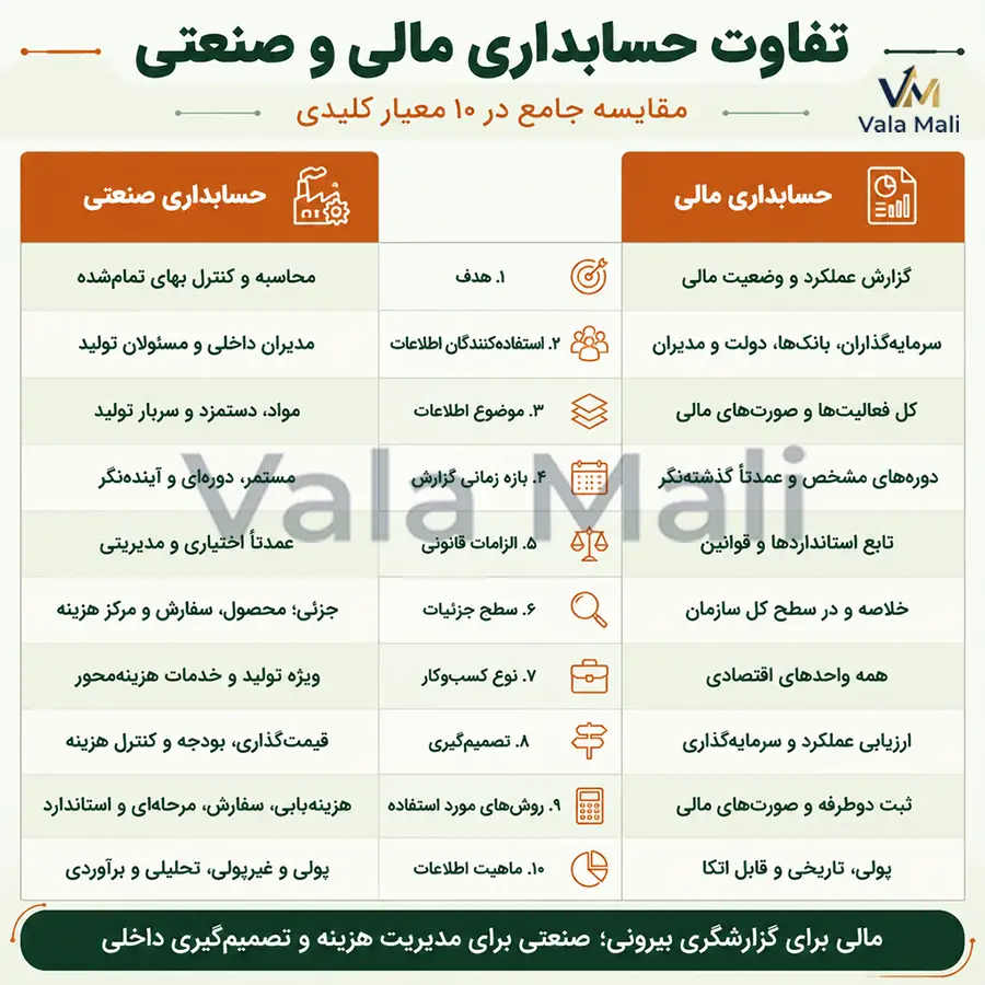 تفاوت حسابداری مالی و صنعتی؛ راهنمای کامل، کاربردی 5 تفاوت حسابداری مالی و صنعتی