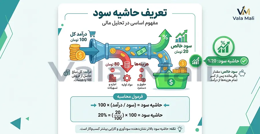 راهنمای کامل انواع، فرمول محاسبه و تعریف حاشیه سود در کسب و کار 2 تعریف حاشیه سود