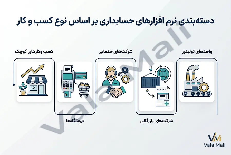 دسته‌ بندی نرم‌ افزارهای حسابداری بر اساس نوع کسب‌ و کار