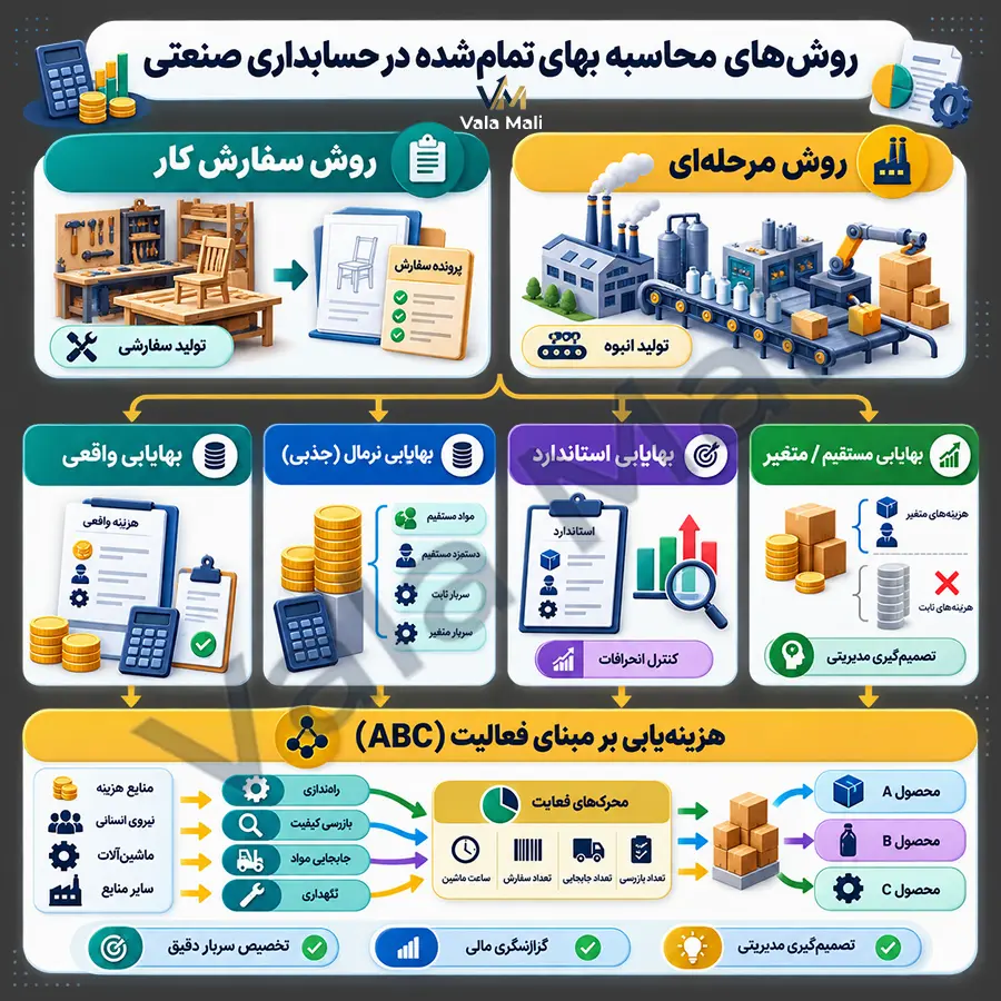 حسابداری صنعتی چیست؟ راهنمای کامل و تخصصی برای درک بهای تمام شده 5 روش های محاسبه بهای تمام شده در حسابداری صنعتی