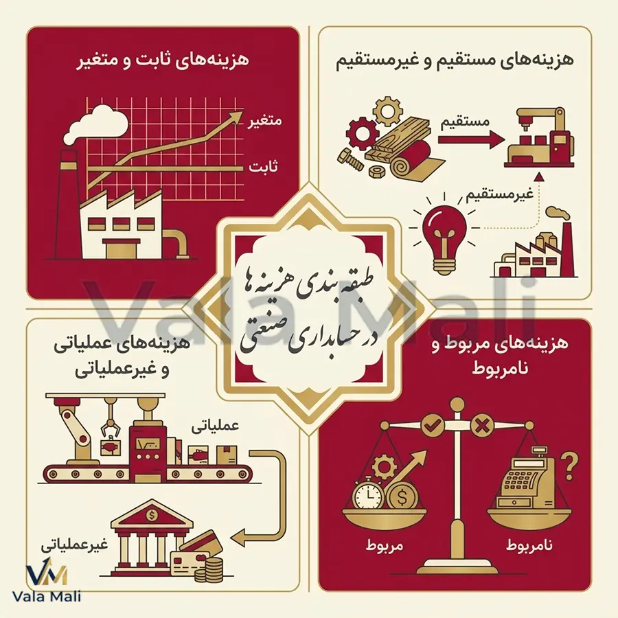 حسابداری صنعتی چیست؟ راهنمای کامل و تخصصی برای درک بهای تمام شده 4 طبقه بندی هزینه ها در حسابداری صنعتی
