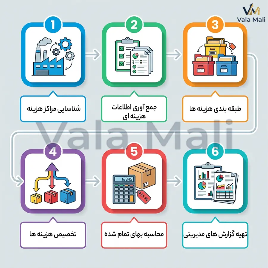 حسابداری صنعتی چیست؟ راهنمای کامل و تخصصی برای درک بهای تمام شده 6 مراحل اجرای حسابداری صنعتی در یک واحد تولیدی
