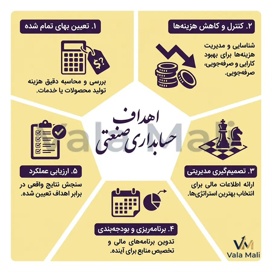 حسابداری صنعتی چیست؟ راهنمای کامل و تخصصی برای درک بهای تمام شده 3 هدف اصلی حسابداری صنعتی