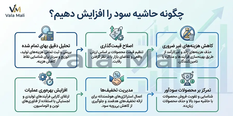 راهنمای کامل انواع، فرمول محاسبه و تعریف حاشیه سود در کسب و کار 6 چگونه حاشیه سود را افزایش دهیم؟