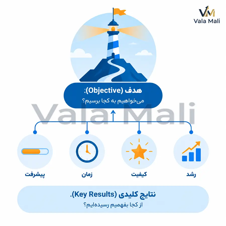 تعریف OKR و راهنمای پیادهسازی مدل OKR 2 تعریف OKR