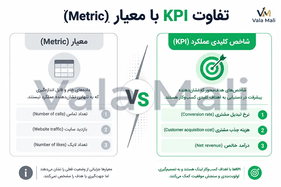 KPI چیست؟ راهنمای جامع شاخص کلیدی عملکرد + مثالهای کاربردی 4 تفاوت KPI با Metric یا معیار چیست؟