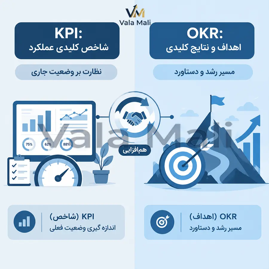 تعریف OKR و راهنمای پیادهسازی مدل OKR 4 تفاوت OKR با KPI چیست؟