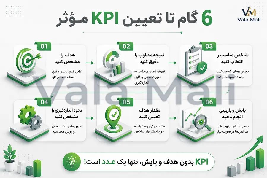KPI چیست؟ راهنمای جامع شاخص کلیدی عملکرد + مثالهای کاربردی 5 مراحل تعیین KPI
