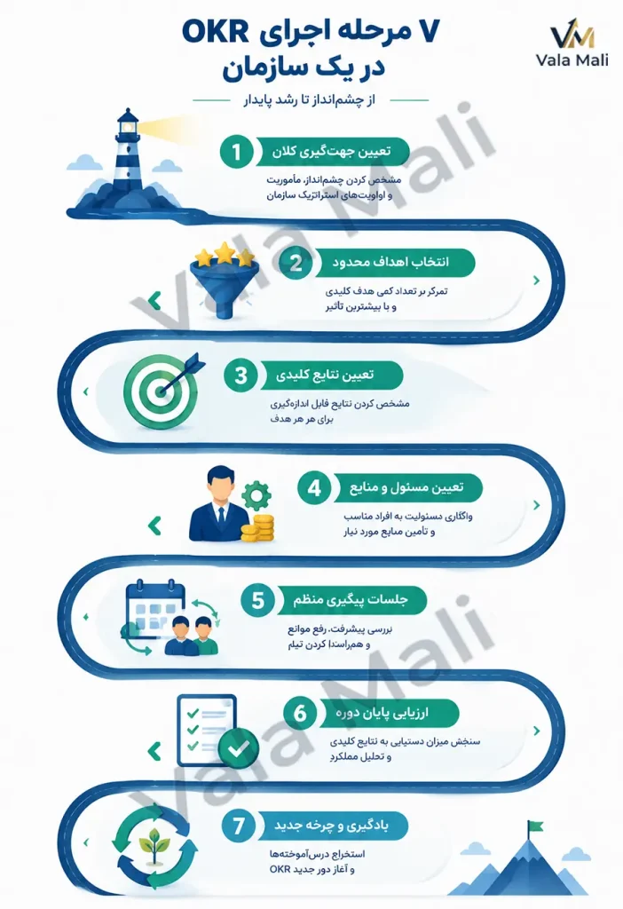 تعریف OKR و راهنمای پیادهسازی مدل OKR 6 پیاده سازی مدل OKR در سازمان