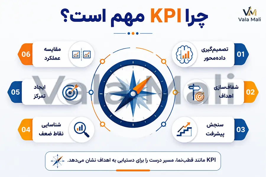 KPI چیست؟ راهنمای جامع شاخص کلیدی عملکرد + مثالهای کاربردی 3 چرا شاخص کلیدی عملکرد اهمیت دارد؟